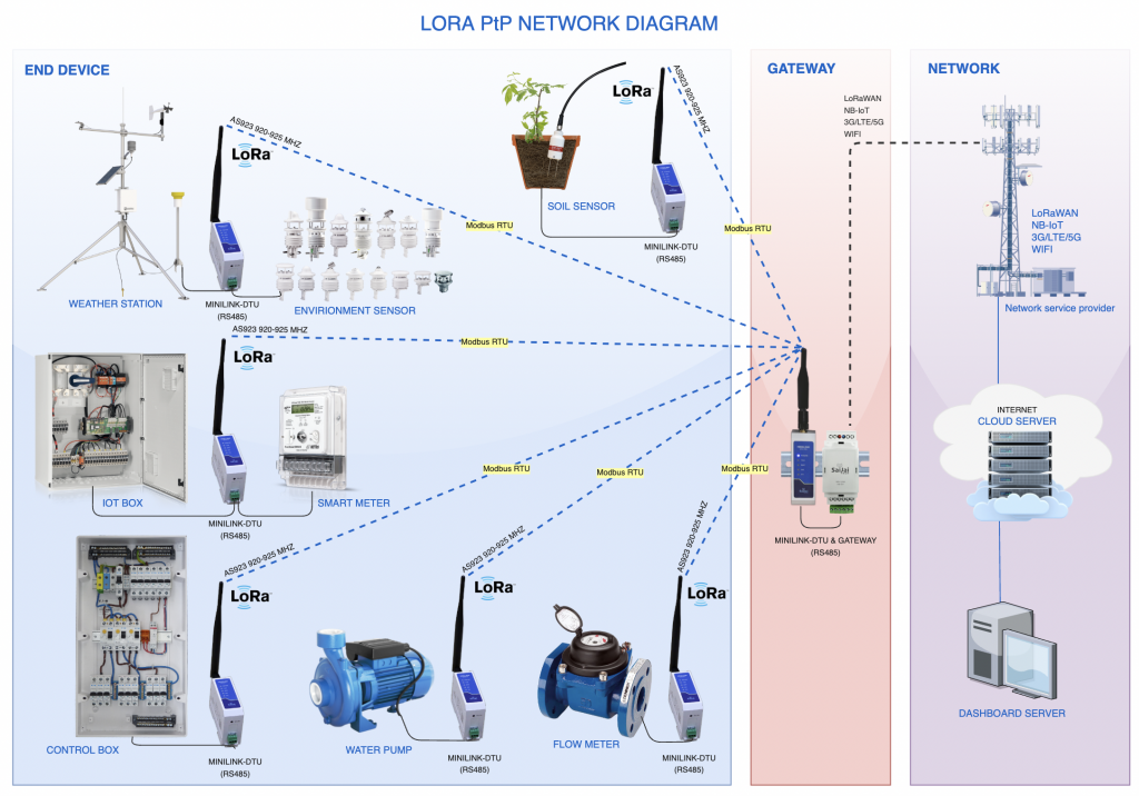 LORA-PTP_Diagram